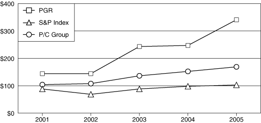 (PERFORMANCE GRAPH)